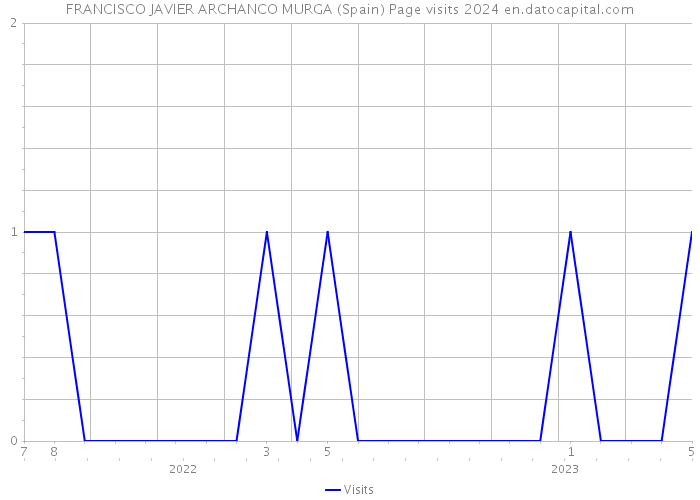 FRANCISCO JAVIER ARCHANCO MURGA (Spain) Page visits 2024 