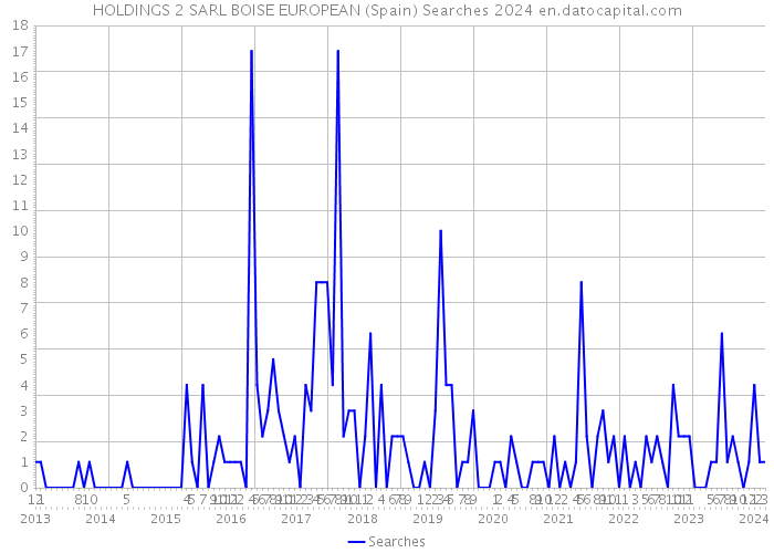 HOLDINGS 2 SARL BOISE EUROPEAN (Spain) Searches 2024 