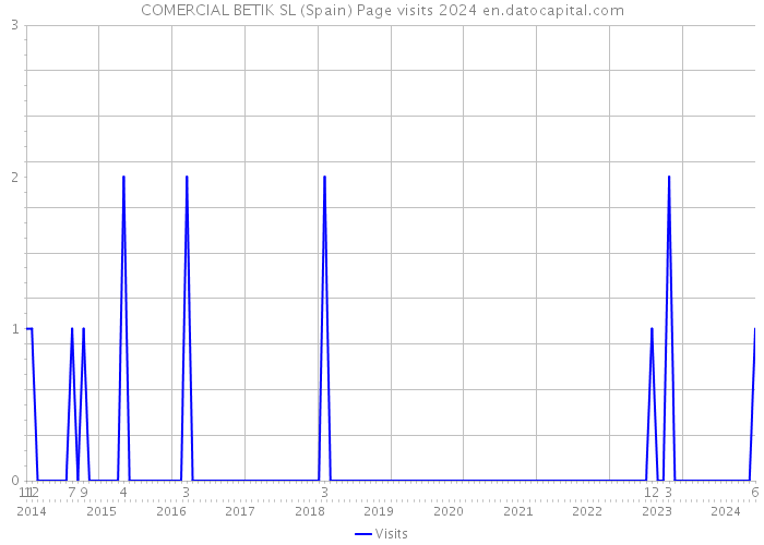 COMERCIAL BETIK SL (Spain) Page visits 2024 
