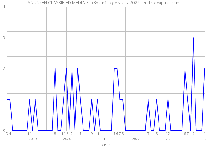 ANUNZEN CLASSIFIED MEDIA SL (Spain) Page visits 2024 