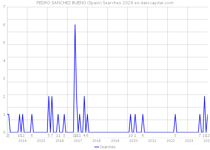 PEDRO SANCHEZ BUENO (Spain) Searches 2024 