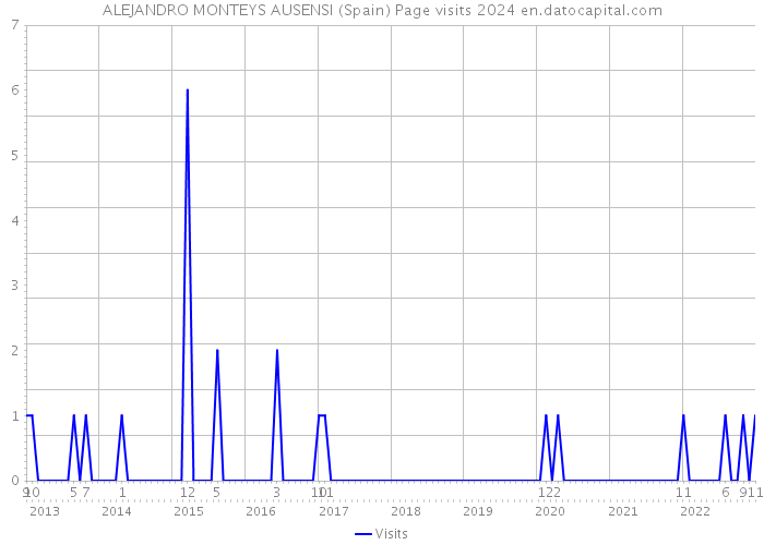 ALEJANDRO MONTEYS AUSENSI (Spain) Page visits 2024 