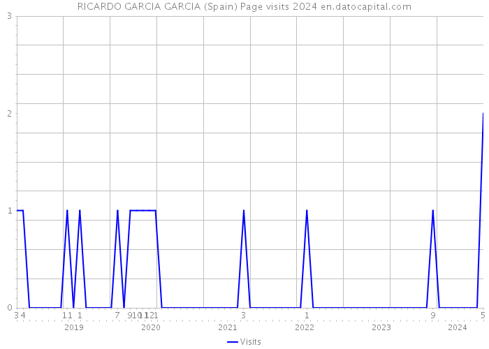RICARDO GARCIA GARCIA (Spain) Page visits 2024 