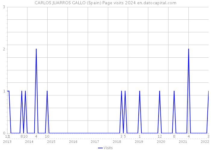 CARLOS JUARROS GALLO (Spain) Page visits 2024 
