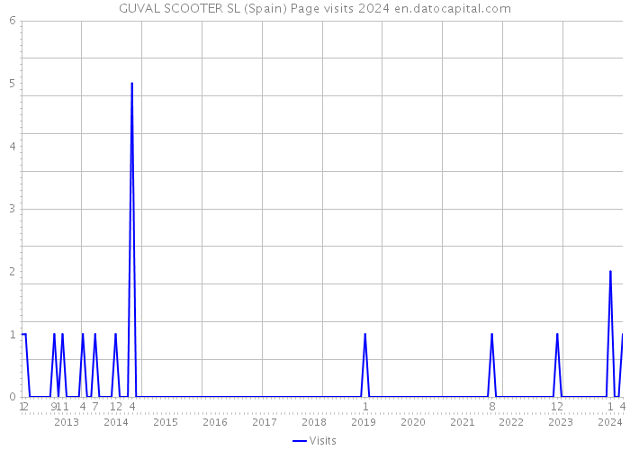 GUVAL SCOOTER SL (Spain) Page visits 2024 