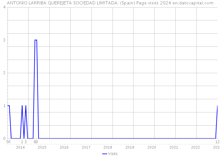 ANTONIO LARRIBA QUEREJETA SOCIEDAD LIMITADA. (Spain) Page visits 2024 