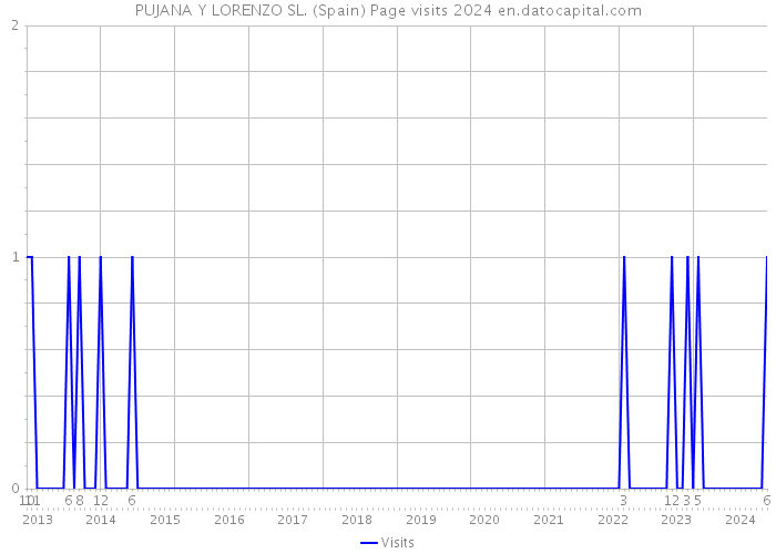 PUJANA Y LORENZO SL. (Spain) Page visits 2024 