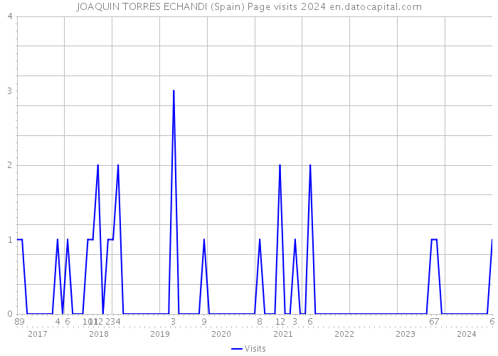 JOAQUIN TORRES ECHANDI (Spain) Page visits 2024 