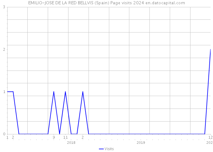 EMILIO-JOSE DE LA RED BELLVIS (Spain) Page visits 2024 