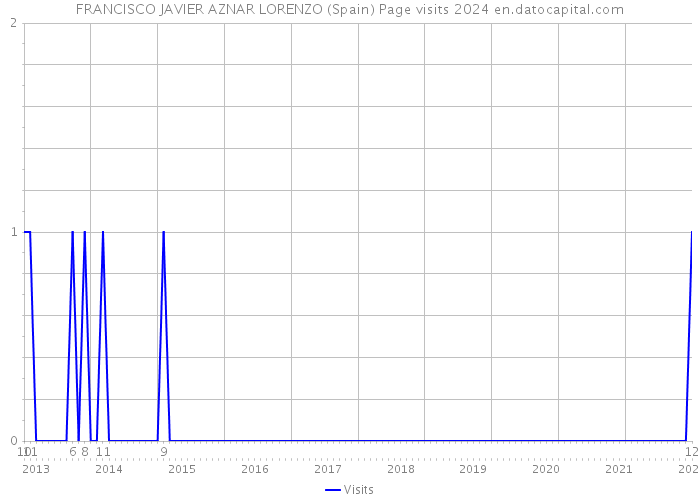 FRANCISCO JAVIER AZNAR LORENZO (Spain) Page visits 2024 
