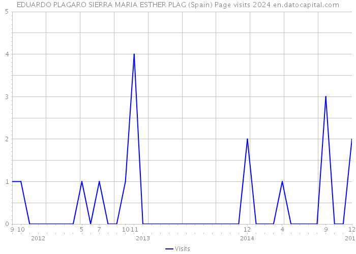 EDUARDO PLAGARO SIERRA MARIA ESTHER PLAG (Spain) Page visits 2024 