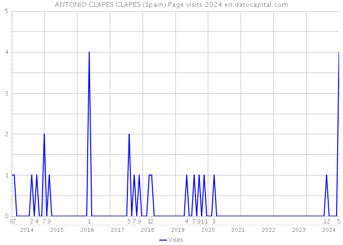 ANTONIO CLAPES CLAPES (Spain) Page visits 2024 