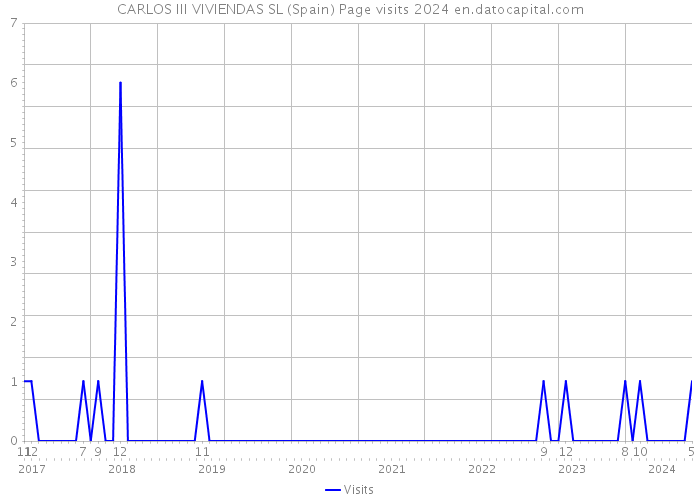 CARLOS III VIVIENDAS SL (Spain) Page visits 2024 