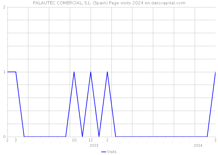 PALAUTEC COMERCIAL, S.L. (Spain) Page visits 2024 