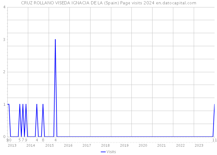CRUZ ROLLANO VISEDA IGNACIA DE LA (Spain) Page visits 2024 
