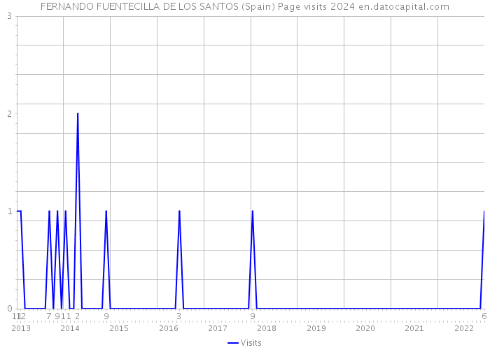 FERNANDO FUENTECILLA DE LOS SANTOS (Spain) Page visits 2024 