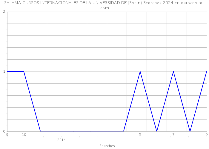 SALAMA CURSOS INTERNACIONALES DE LA UNIVERSIDAD DE (Spain) Searches 2024 