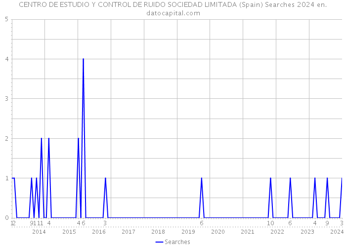 CENTRO DE ESTUDIO Y CONTROL DE RUIDO SOCIEDAD LIMITADA (Spain) Searches 2024 