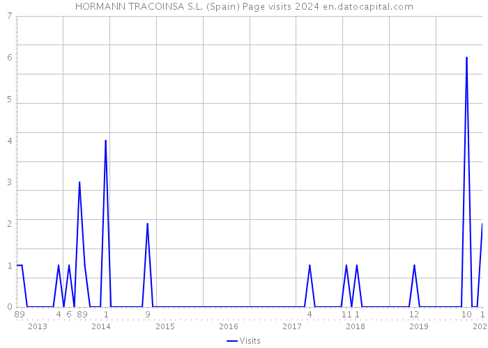 HORMANN TRACOINSA S.L. (Spain) Page visits 2024 