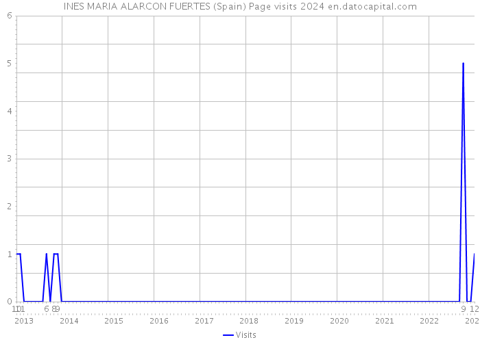 INES MARIA ALARCON FUERTES (Spain) Page visits 2024 