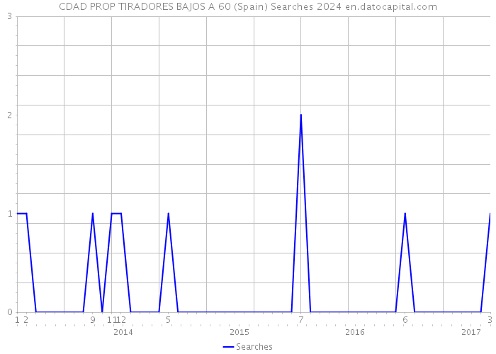 CDAD PROP TIRADORES BAJOS A 60 (Spain) Searches 2024 