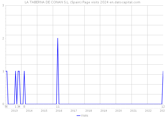 LA TABERNA DE CONAN S.L. (Spain) Page visits 2024 