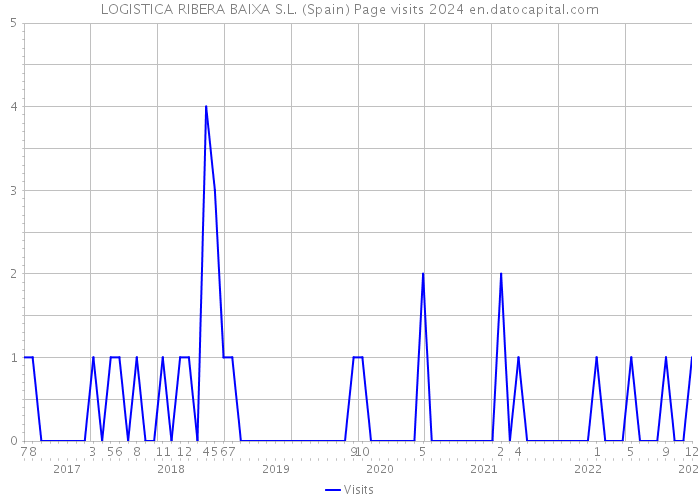 LOGISTICA RIBERA BAIXA S.L. (Spain) Page visits 2024 