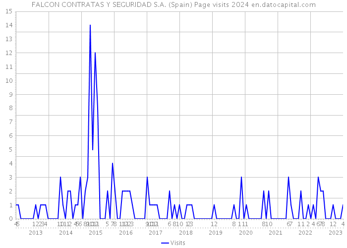 FALCON CONTRATAS Y SEGURIDAD S.A. (Spain) Page visits 2024 