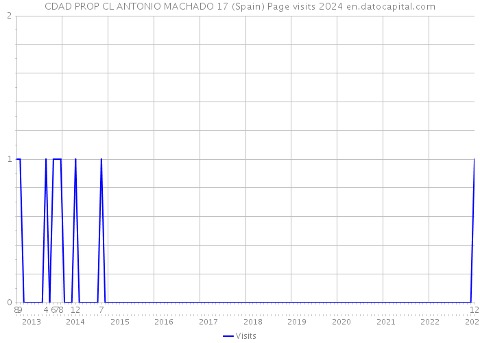 CDAD PROP CL ANTONIO MACHADO 17 (Spain) Page visits 2024 