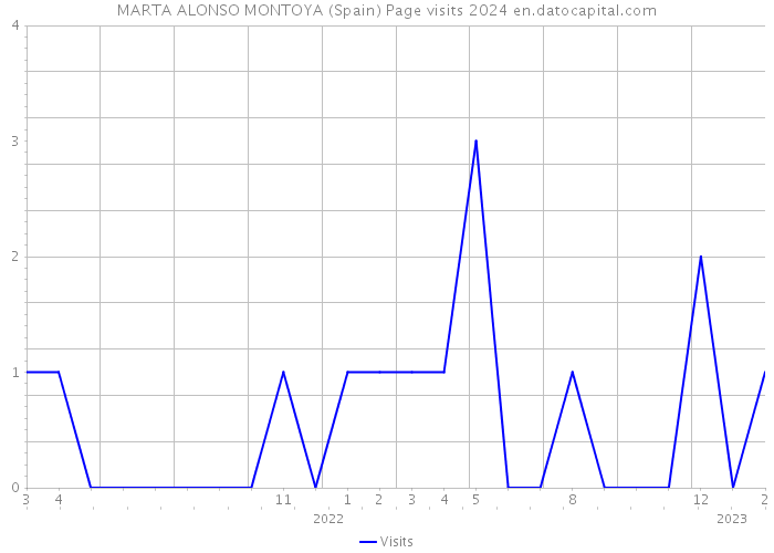 MARTA ALONSO MONTOYA (Spain) Page visits 2024 