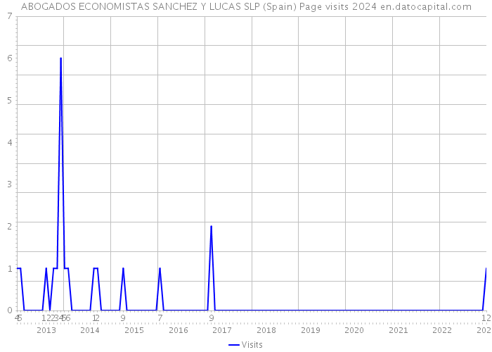 ABOGADOS ECONOMISTAS SANCHEZ Y LUCAS SLP (Spain) Page visits 2024 