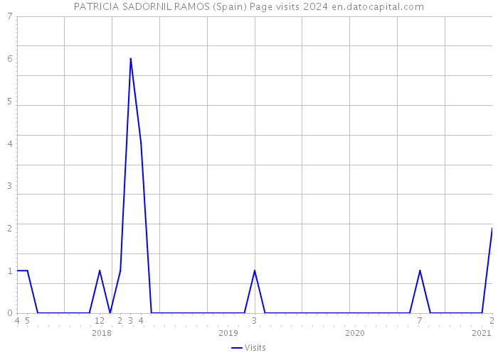 PATRICIA SADORNIL RAMOS (Spain) Page visits 2024 