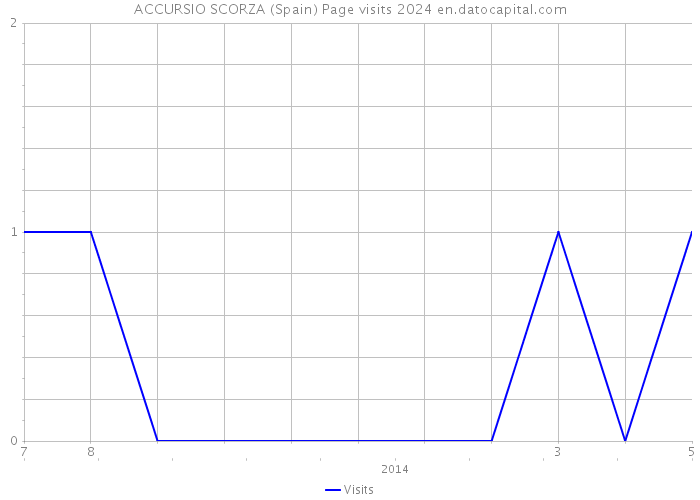 ACCURSIO SCORZA (Spain) Page visits 2024 