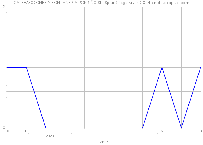 CALEFACCIONES Y FONTANERIA PORRIÑO SL (Spain) Page visits 2024 