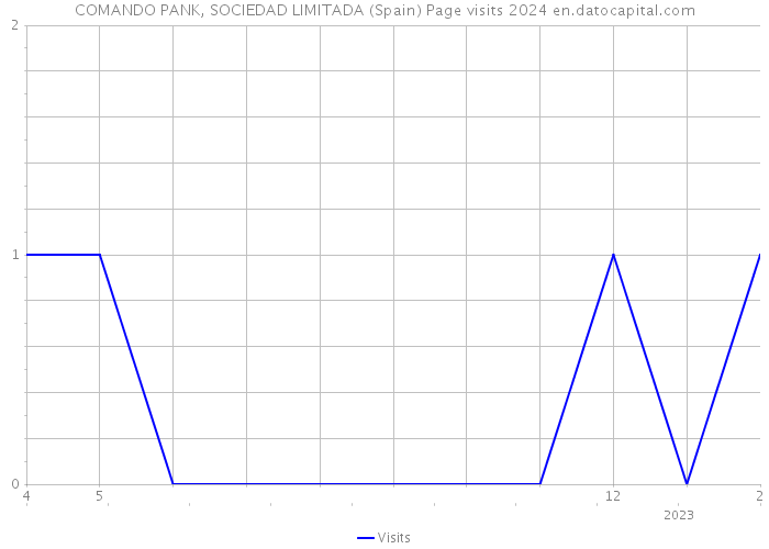 COMANDO PANK, SOCIEDAD LIMITADA (Spain) Page visits 2024 