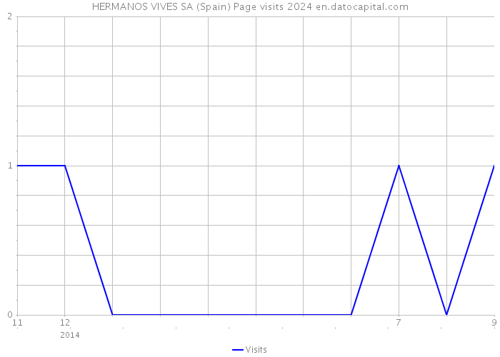 HERMANOS VIVES SA (Spain) Page visits 2024 