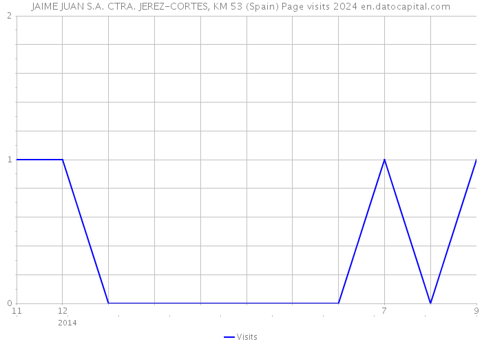 JAIME JUAN S.A. CTRA. JEREZ-CORTES, KM 53 (Spain) Page visits 2024 