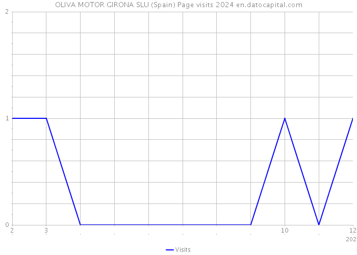 OLIVA MOTOR GIRONA SLU (Spain) Page visits 2024 