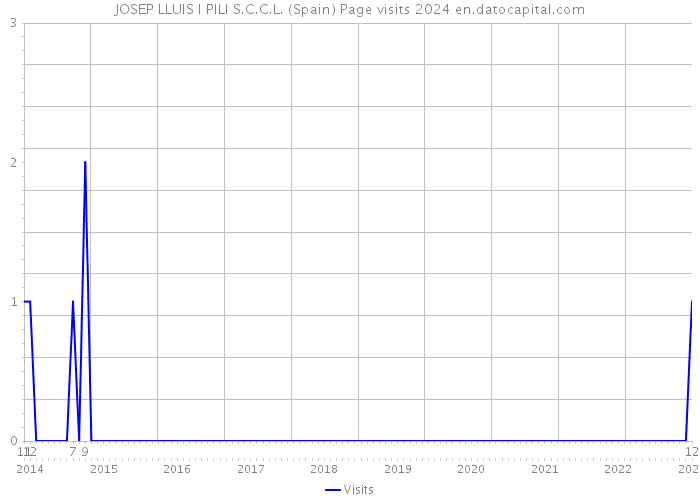 JOSEP LLUIS I PILI S.C.C.L. (Spain) Page visits 2024 