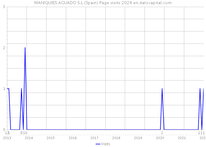 MANIQUIES AGUADO S.L (Spain) Page visits 2024 