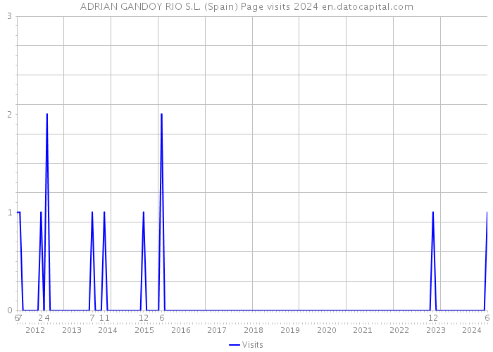 ADRIAN GANDOY RIO S.L. (Spain) Page visits 2024 
