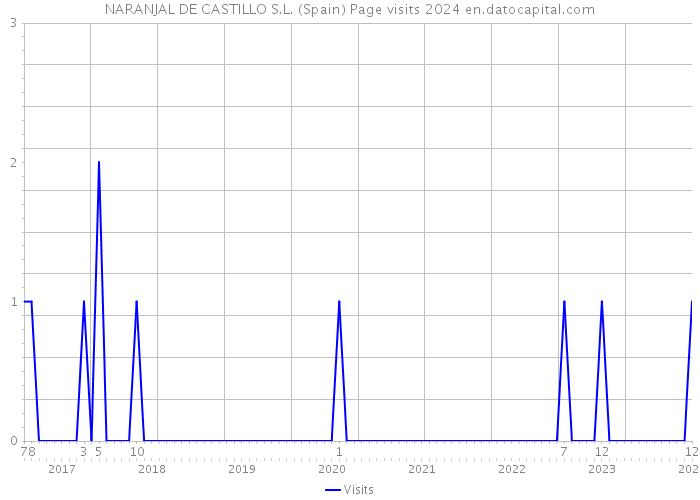NARANJAL DE CASTILLO S.L. (Spain) Page visits 2024 