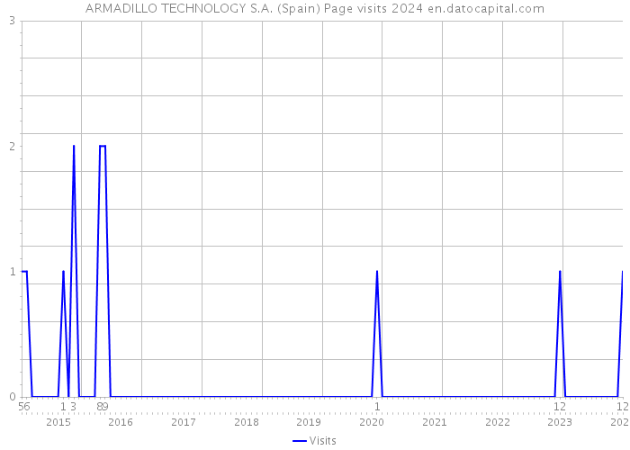 ARMADILLO TECHNOLOGY S.A. (Spain) Page visits 2024 