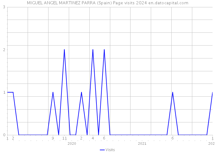 MIGUEL ANGEL MARTINEZ PARRA (Spain) Page visits 2024 