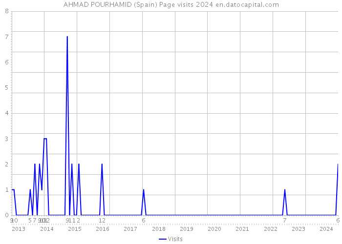 AHMAD POURHAMID (Spain) Page visits 2024 