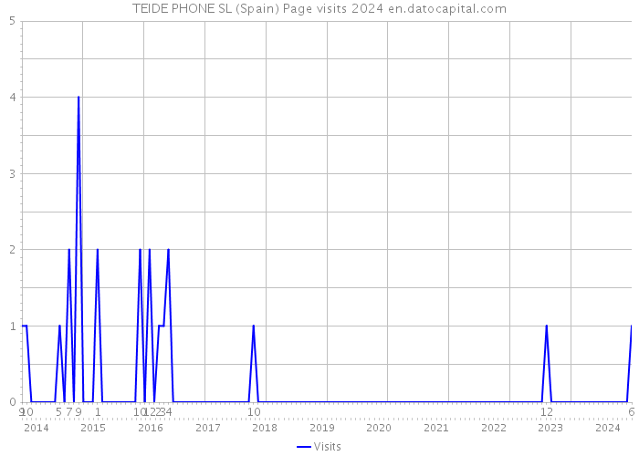 TEIDE PHONE SL (Spain) Page visits 2024 