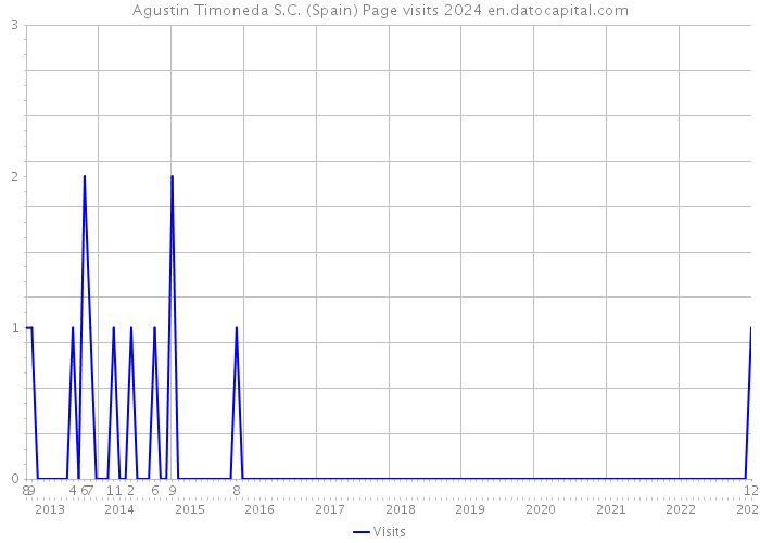 Agustin Timoneda S.C. (Spain) Page visits 2024 