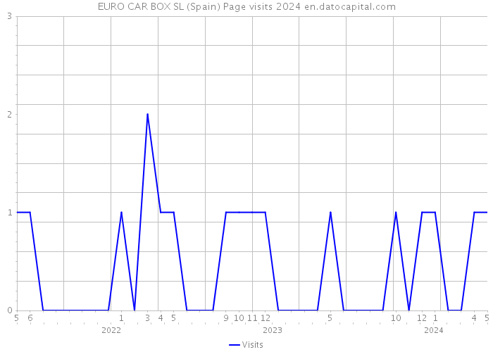 EURO CAR BOX SL (Spain) Page visits 2024 