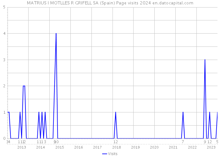 MATRIUS I MOTLLES R GRIFELL SA (Spain) Page visits 2024 