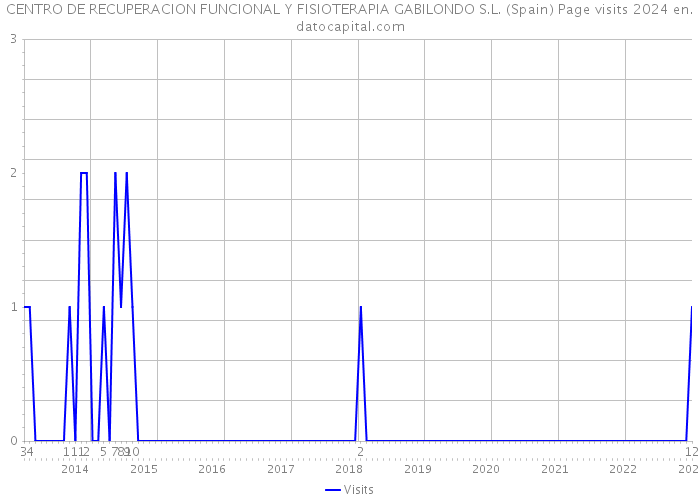 CENTRO DE RECUPERACION FUNCIONAL Y FISIOTERAPIA GABILONDO S.L. (Spain) Page visits 2024 